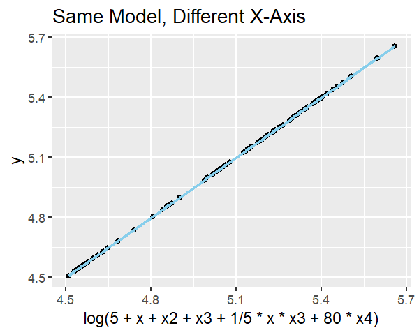 The same model plotted against its full linear predictor, with every point on the line