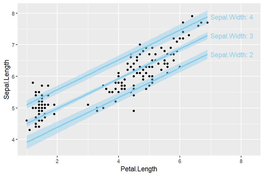 Three labeled slice lines of Sepal.Length against Petal.Length, one per Sepal.Width value of 2, 3, and 4, with confidence ribbons