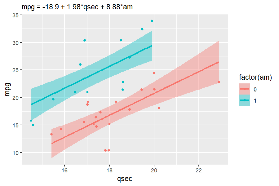 autoplot() of lm(mpg ~ qsec + am): mpg against qsec, one slice line with a confidence ribbon per am value