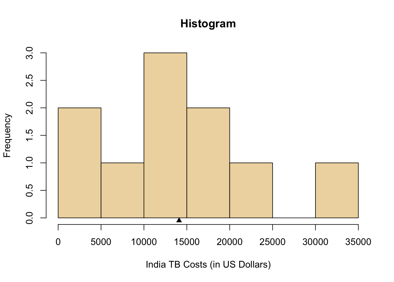 Lesson 3: Describing Quantitative Data