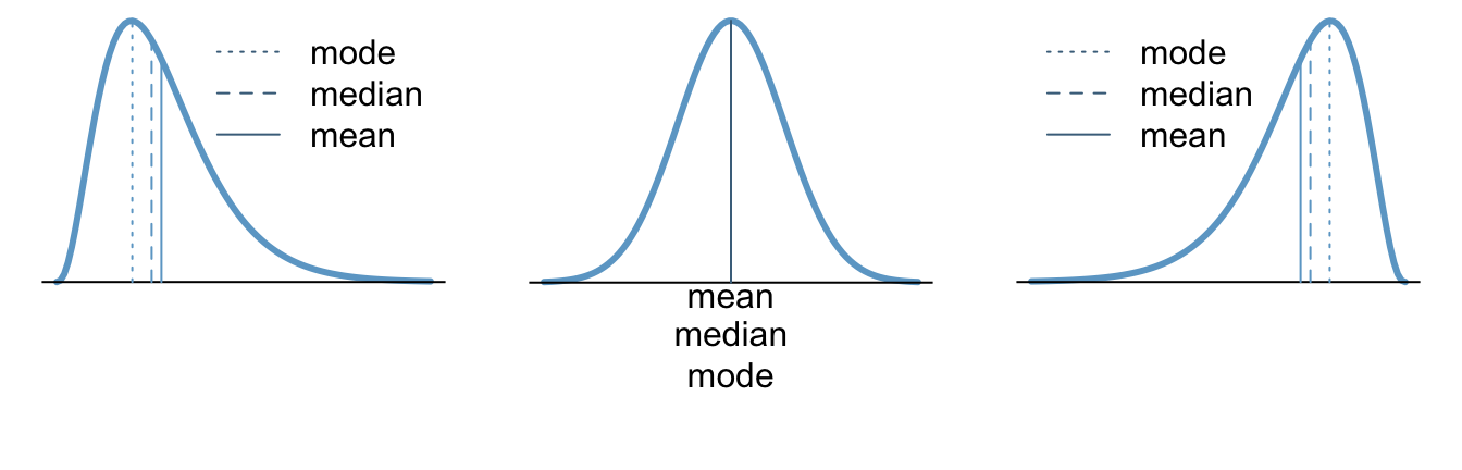 Lesson 3: Describing Quantitative Data